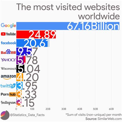 Top 10 Most Popular Websites in the World .
